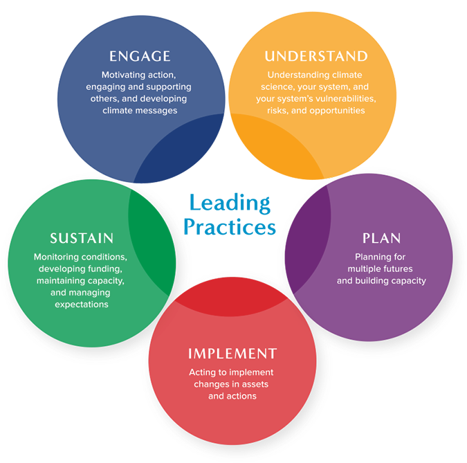 Graphic showing that the leading practices categories are Engage, Understand, Plan, Implement, Sustain